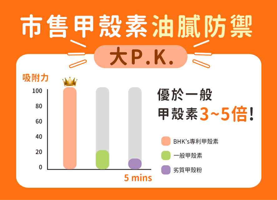 BHK甲殼素效果優於市售5倍。