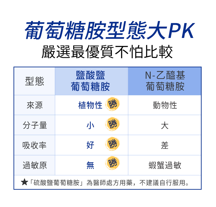 BHK’s專利葡萄糖胺適合各種運動,熟齡族使用