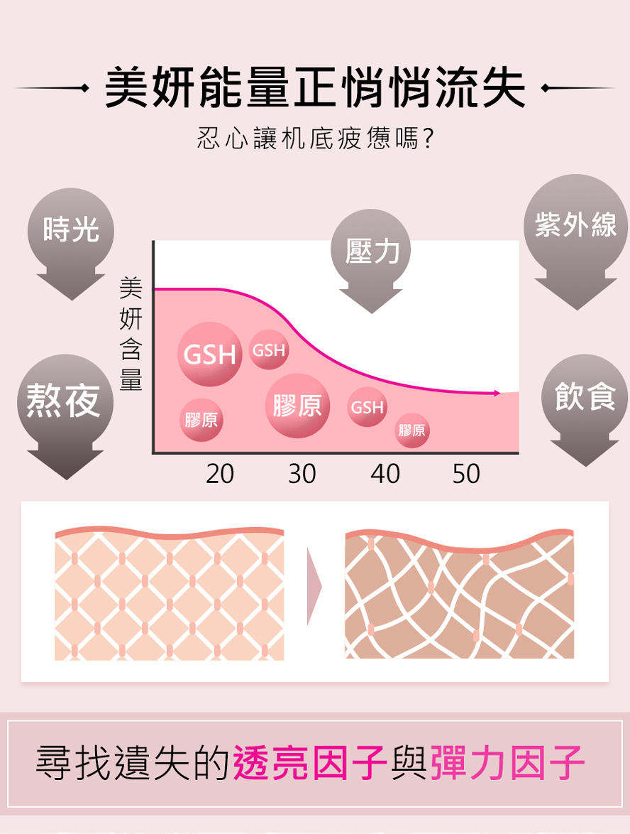 體內膠原蛋白與穀胱甘肽會流失。