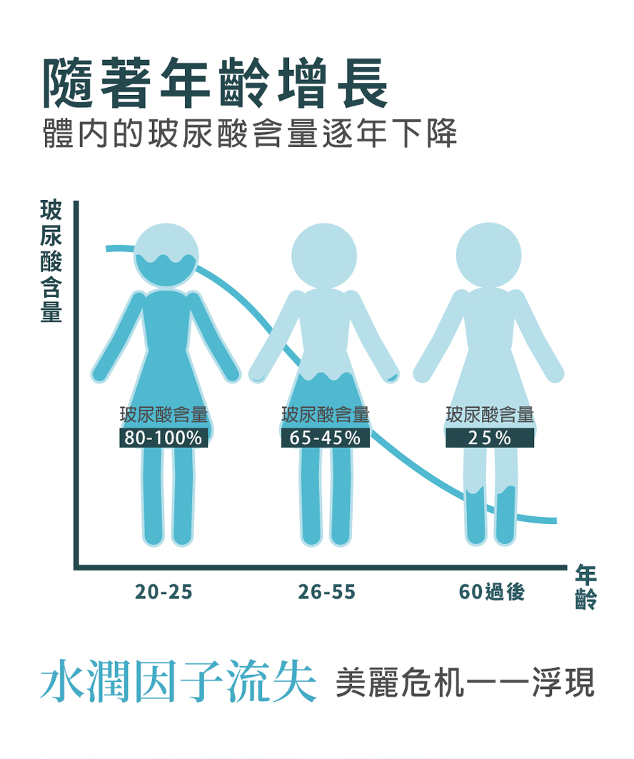 BHK's玻尿酸採用專利原料,95%玻尿酸,市售最強