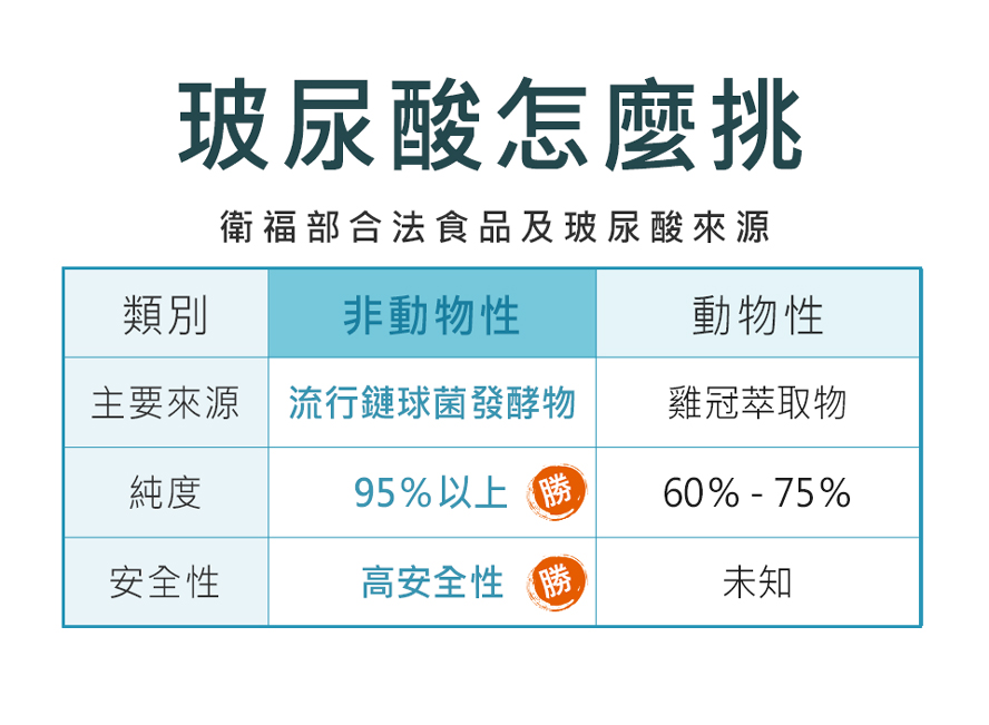 BHK's玻尿酸採用頂級成分,專業原料,效果更加乘