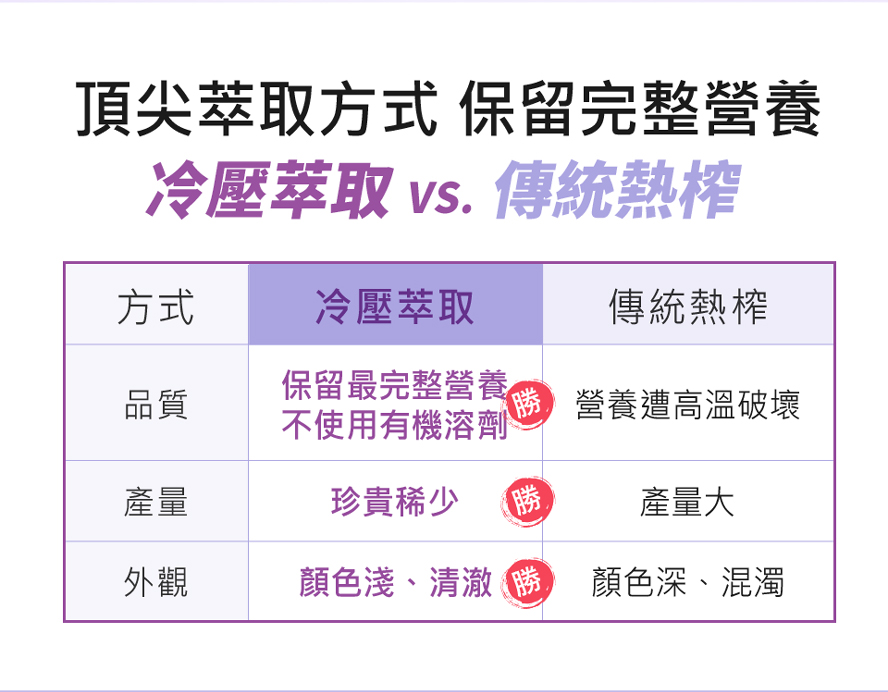 BHK's亞麻仁油冷壓萃取不破壞營養