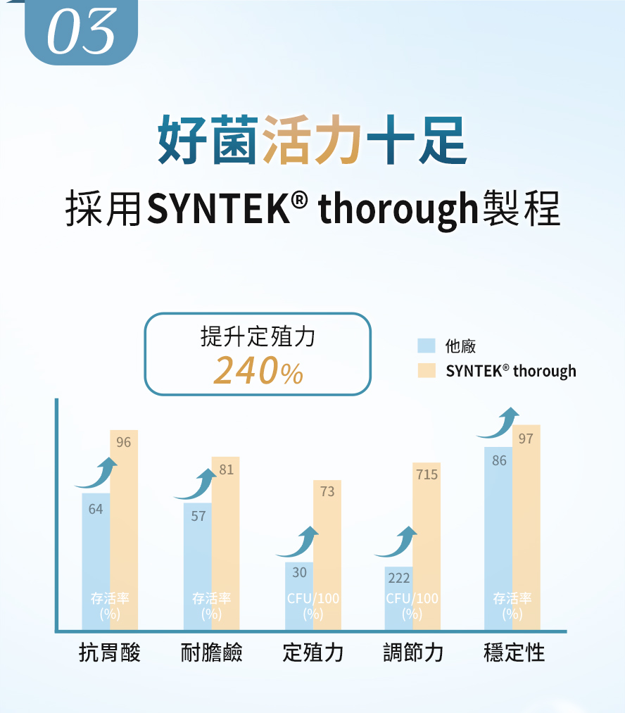 BHKs益生菌每粒膠囊投入360億菌數。