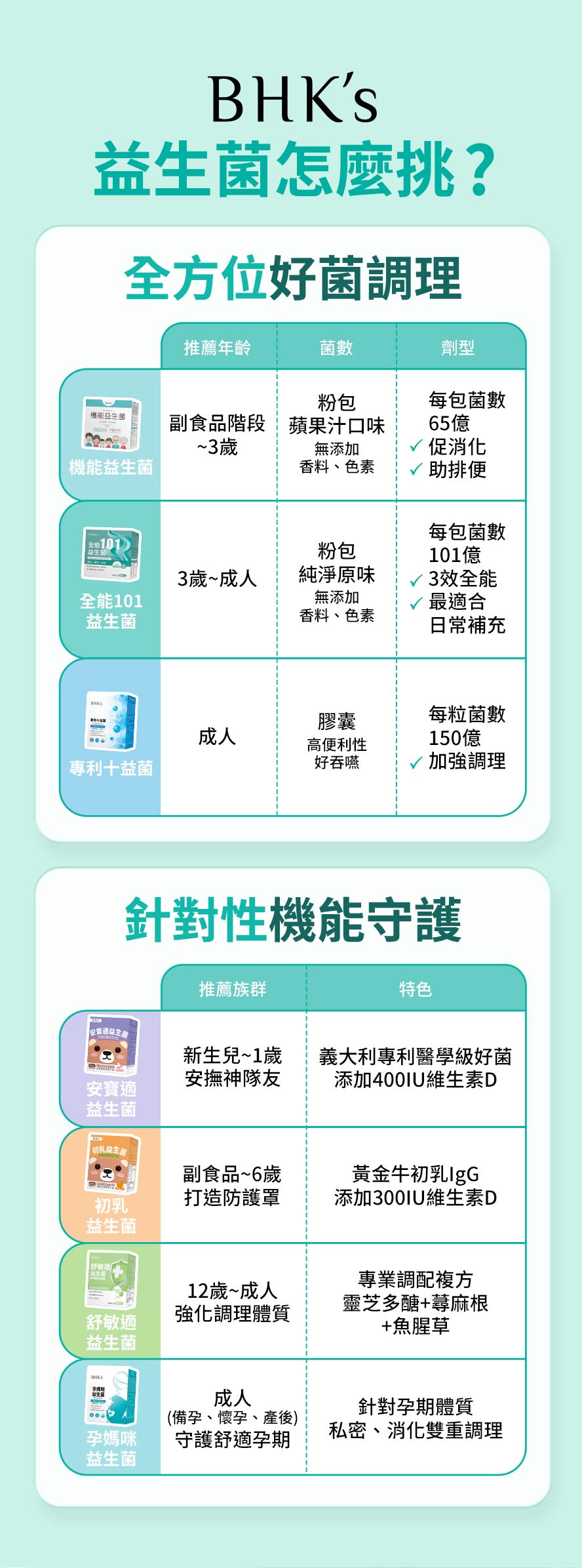 BHK推薦哪一款益生菌?兒童吃?大人吃?