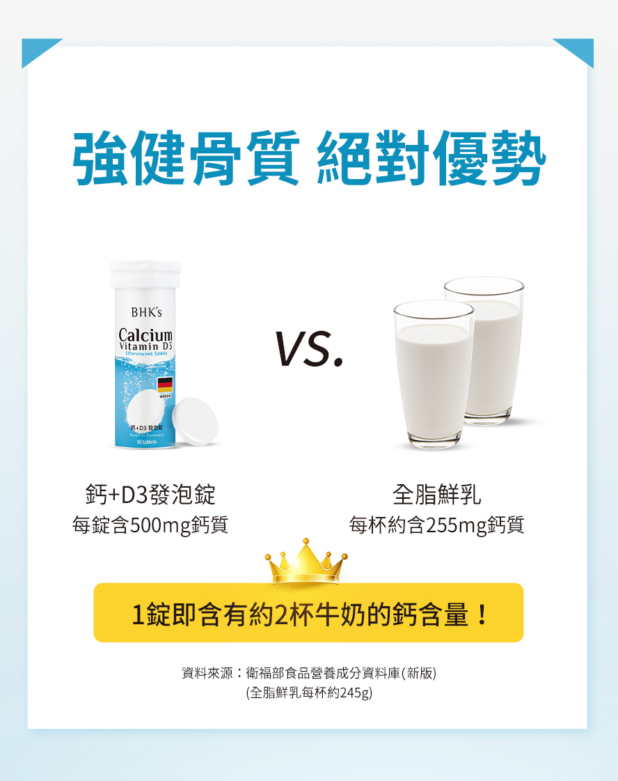 一錠BHKs鈣發泡錠相當於二杯牛奶鈣含量。