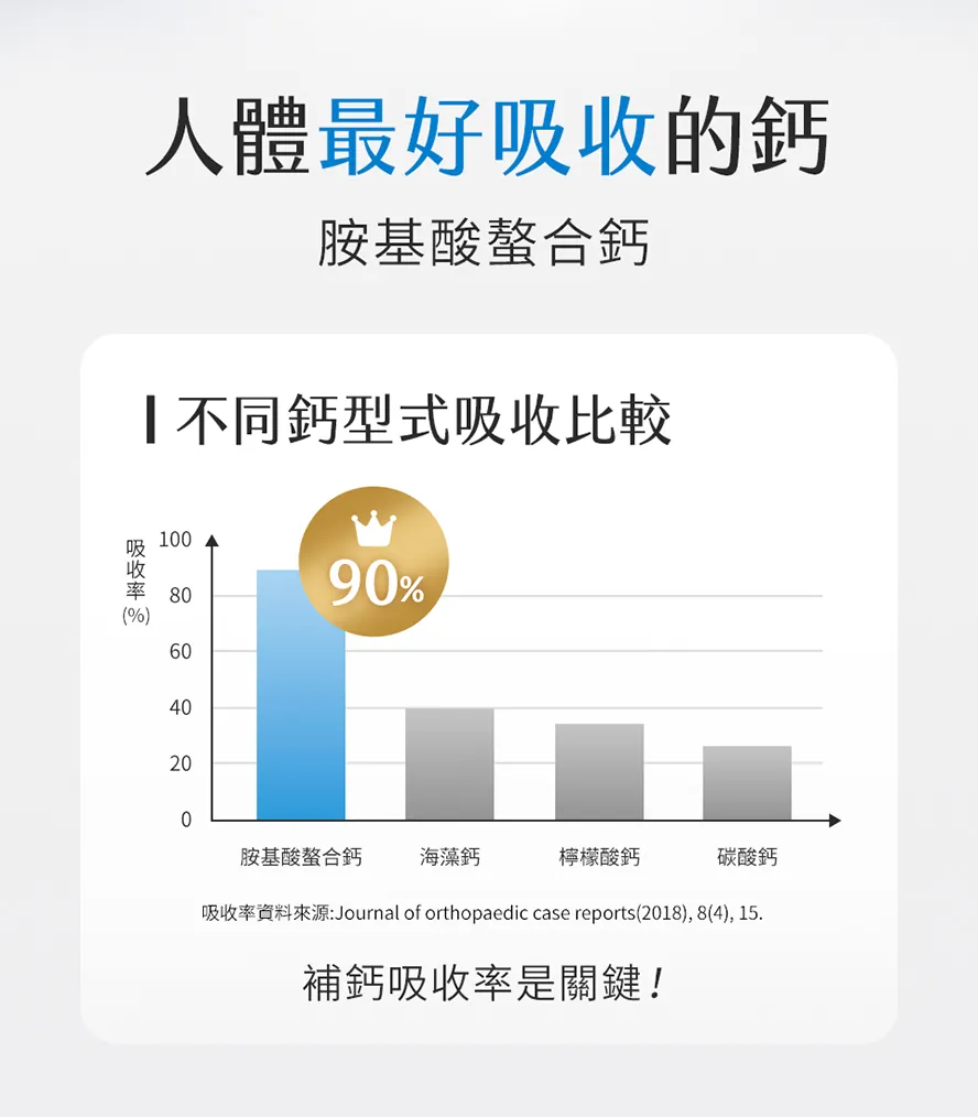補鈣首選90%超高吸收率的BHK螯合鈣