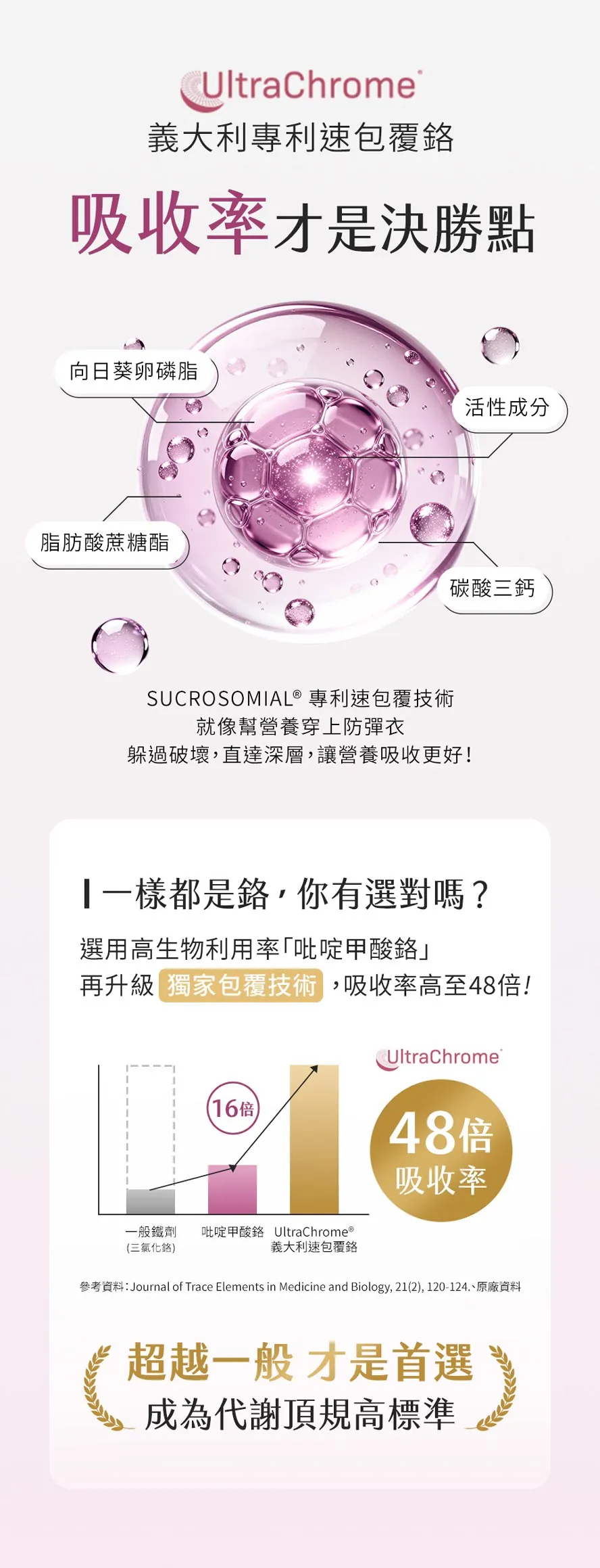 BHK鉻有效嗎?高吸收率義大利專利速包覆鉻