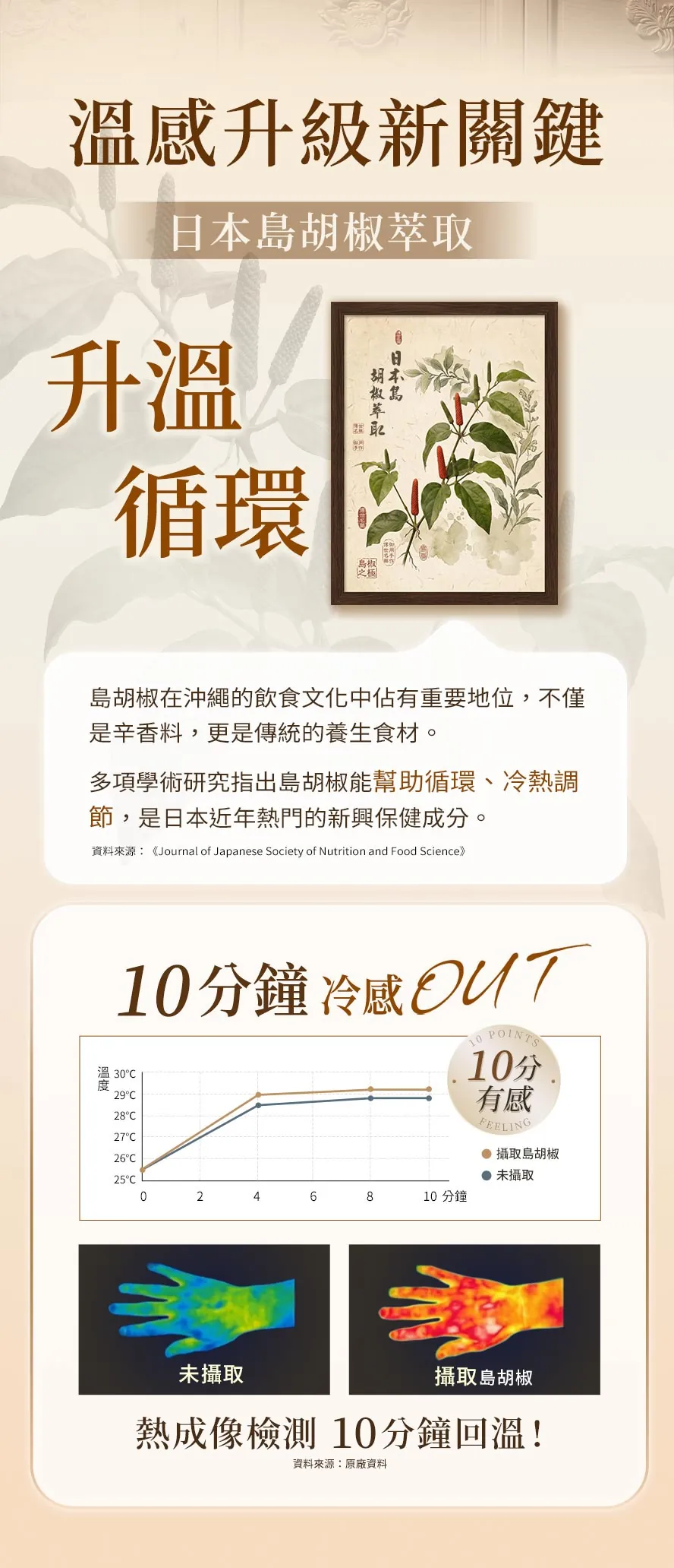 日本新興保健成分,島胡椒萃取,經研究證實10分鐘升溫循環