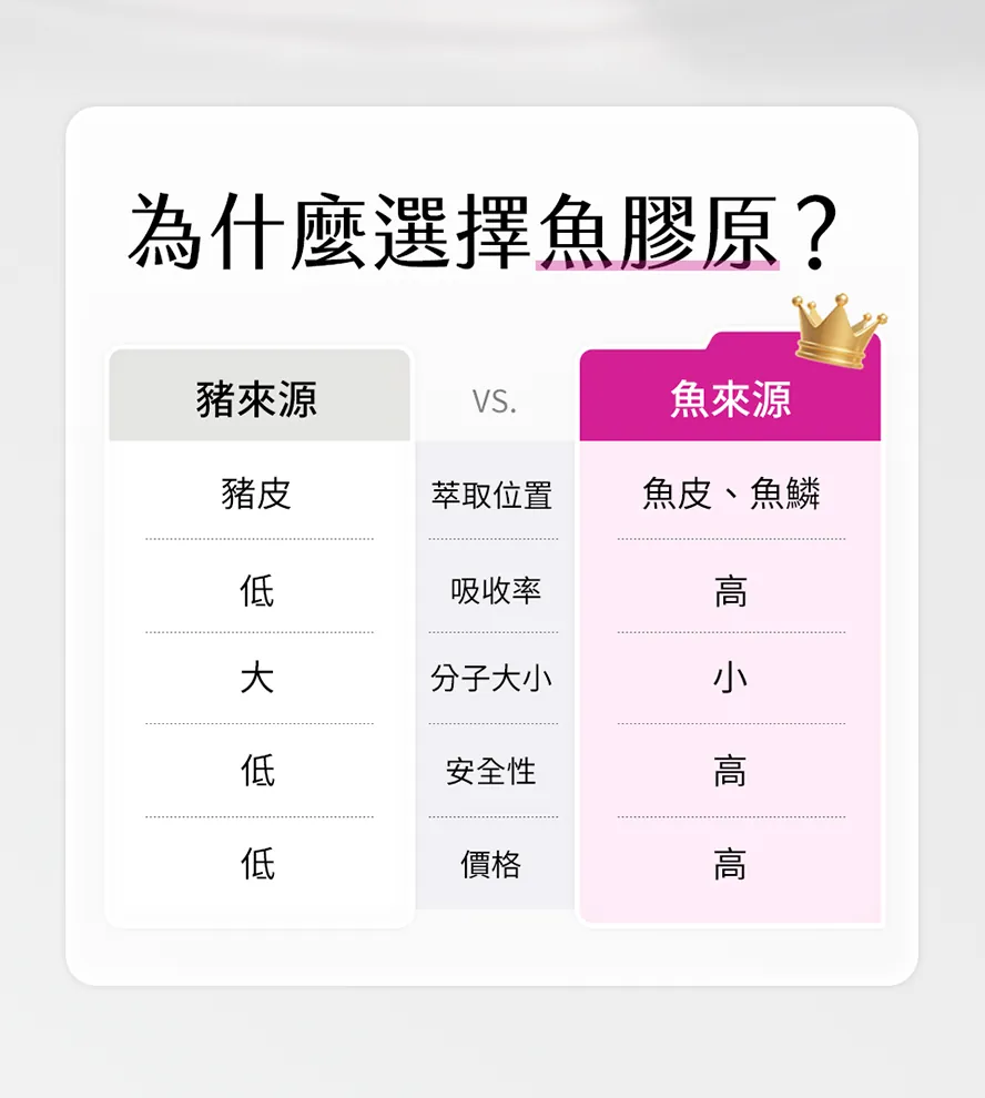 魚膠原蛋白有什麼好處