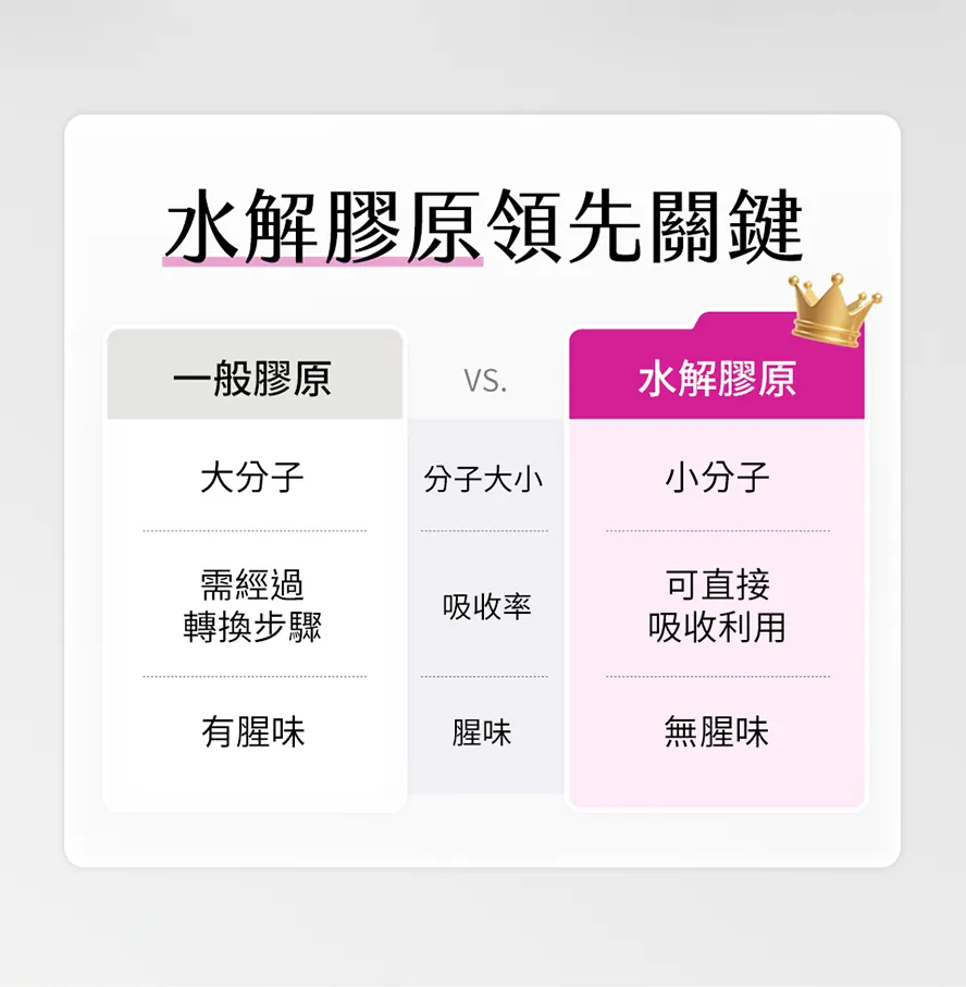 水解膠原蛋白推薦品牌