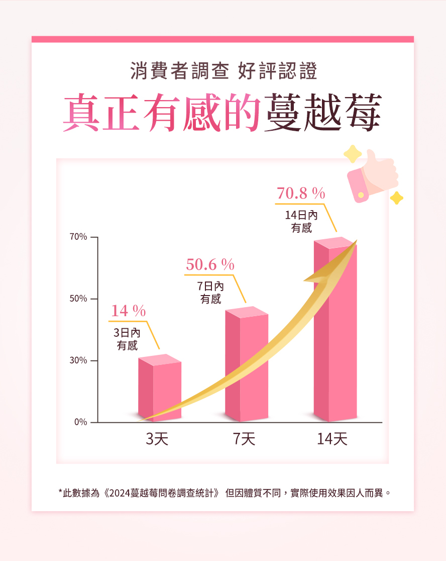 BHK蔓越莓益生菌錠，使用者回饋7天有感