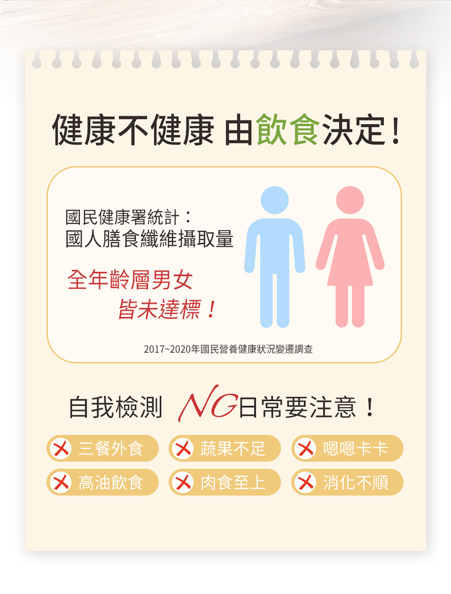 外食少蔬果，9成以上國人纖維不足。