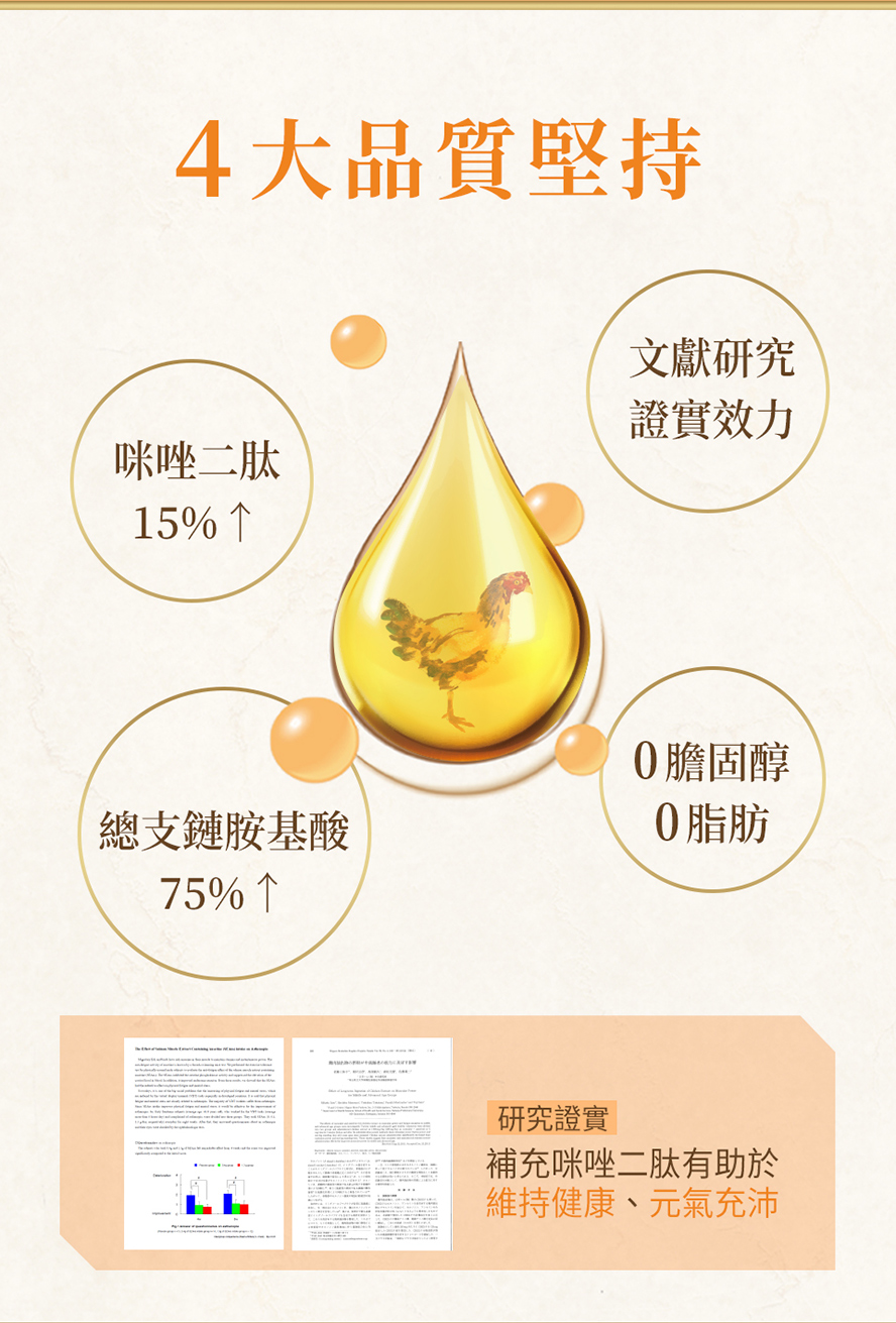 BHKs雞精膠囊4大品質堅持，咪唑二肽大於15%、總支鏈胺基酸75%以上、零膽固醇、零脂肪，研究證實補充含有咪唑二肽的雞精，的確可以保持肌肉以及大腦的健康。