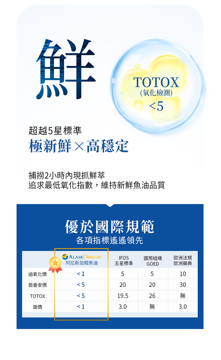 挑選魚油不只看濃度，BHKs魚油高新鮮度，品質穩定