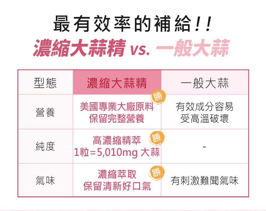 BHK's大蒜精和一般大蒜差別?濃度?