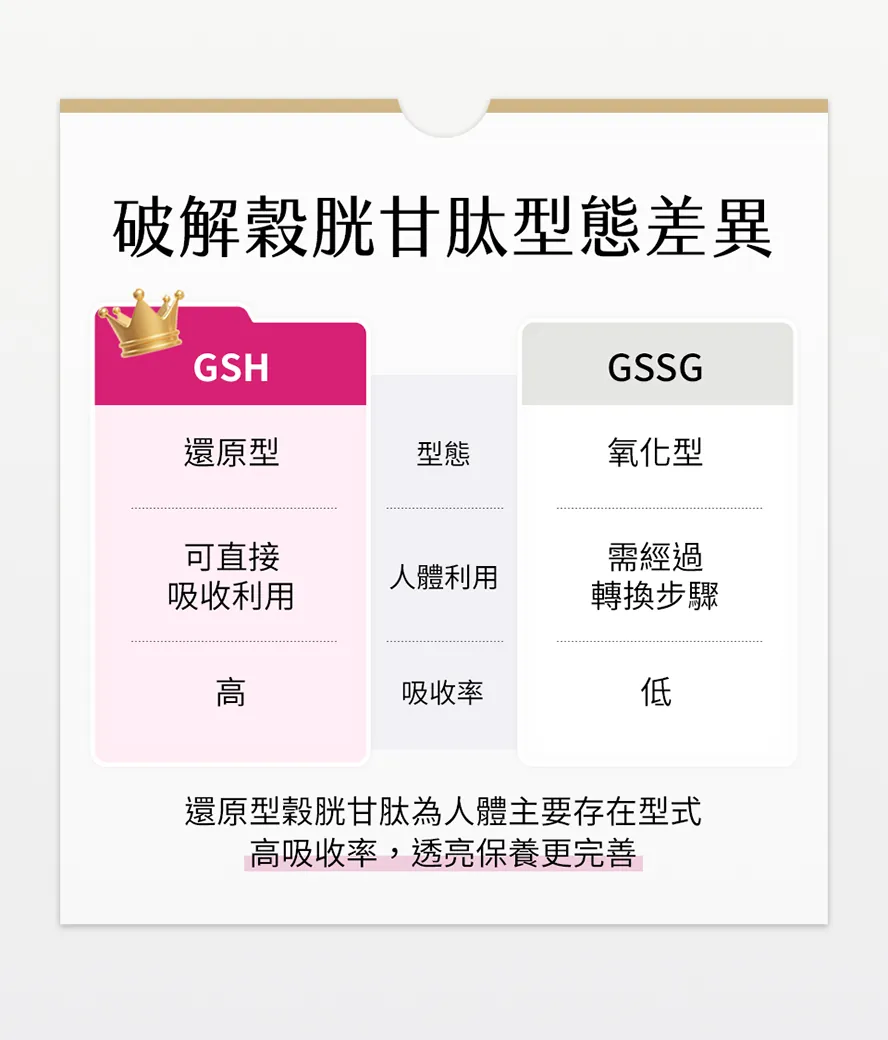 還原型穀胱甘肽和氧化型有什麼不同?