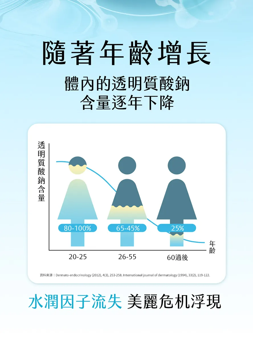 透明質酸含量會隨年齡增長而逐漸減少