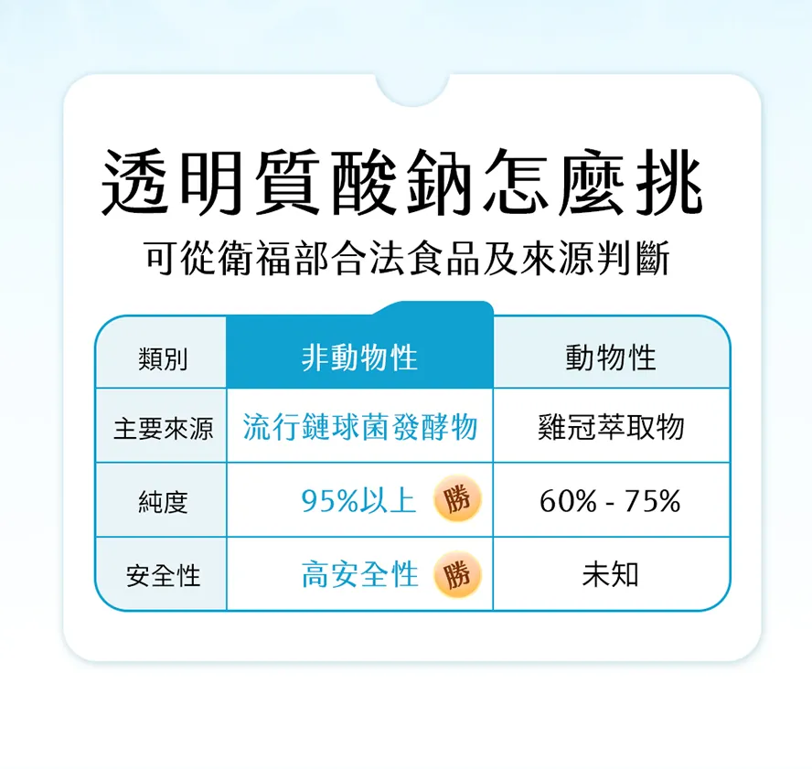 口服透明質酸鈉怎麼挑？