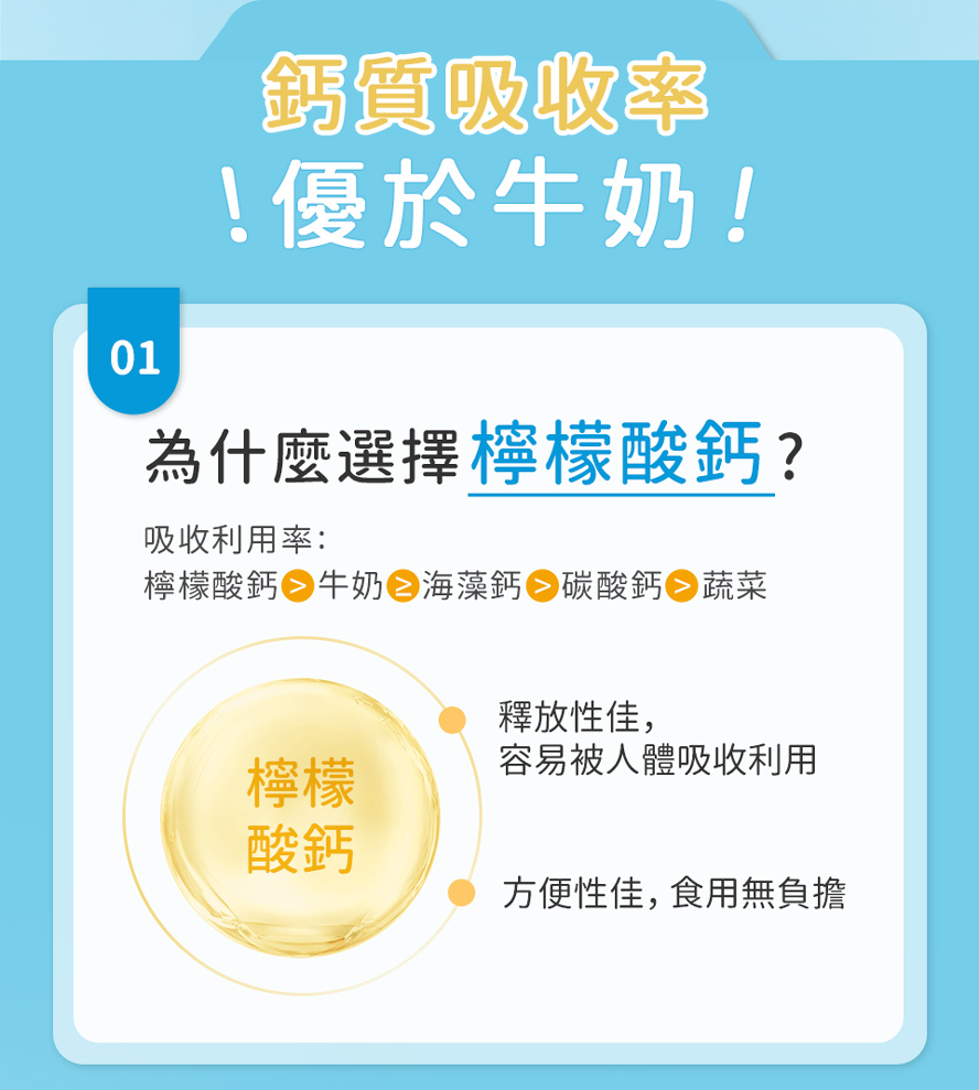 補鈣喝牛奶夠嗎?BHKs檸檬酸鈣的吸收率優於牛奶與海藻鈣，食用後不會造成脹氣問題。