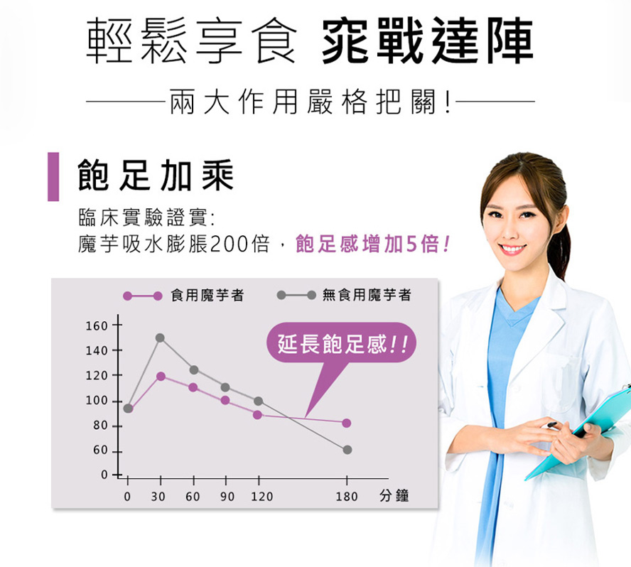 BHK魔芋膠囊實驗證實，吸水後可膨脹200倍，飽足感增加5倍，成功控制飲食不再吃太多。