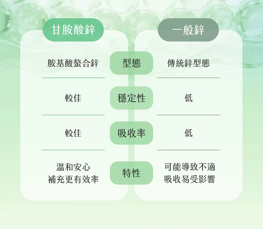 甘胺酸鋅穩定性佳、吸收率高