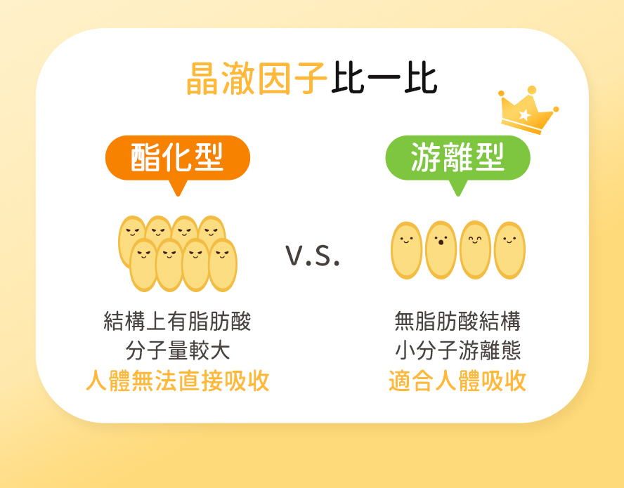 游離型小分子，更適合人體吸收。