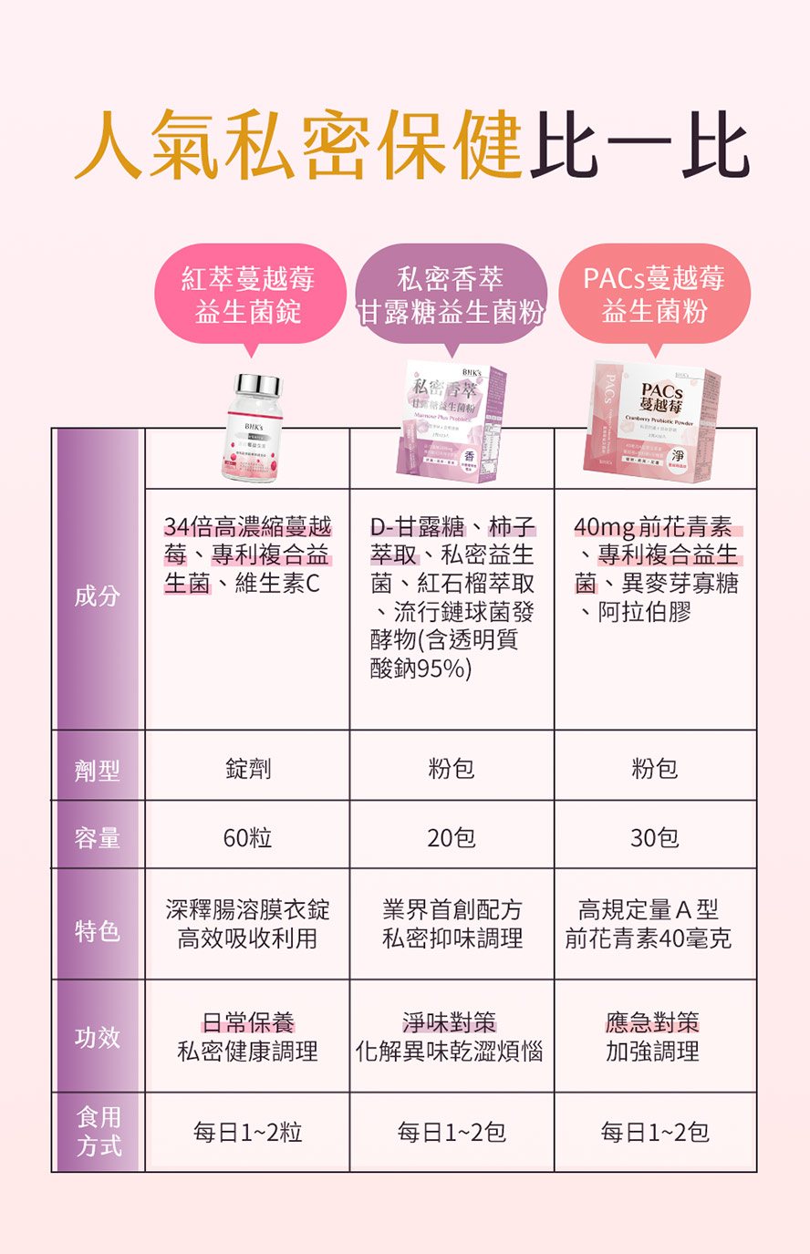 BHK甘露糖、蔓越莓錠、蔓越莓粉的差別？