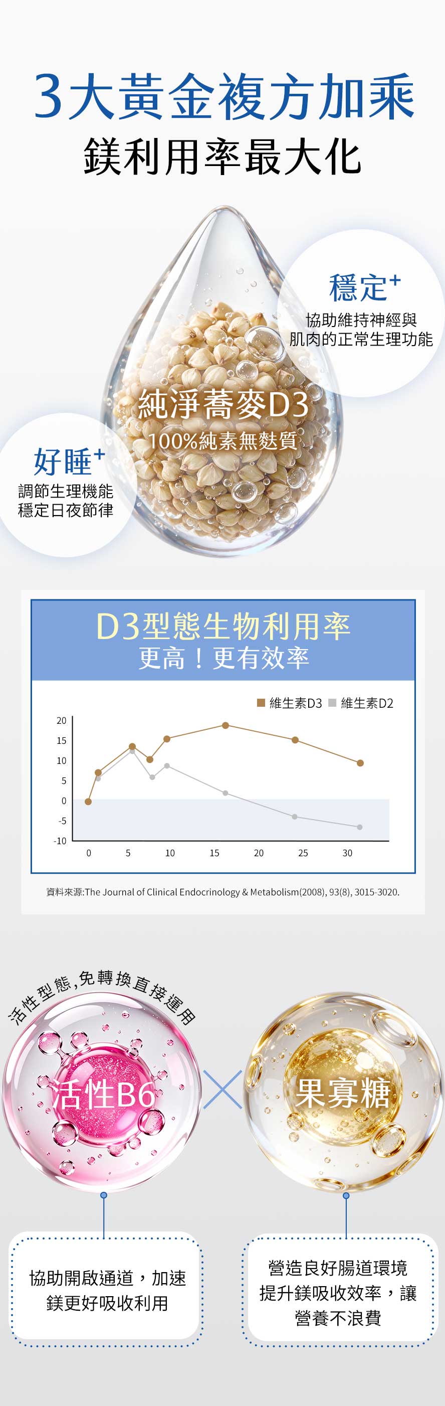 BHK鎂添加維生素D3、活性B6效果更好