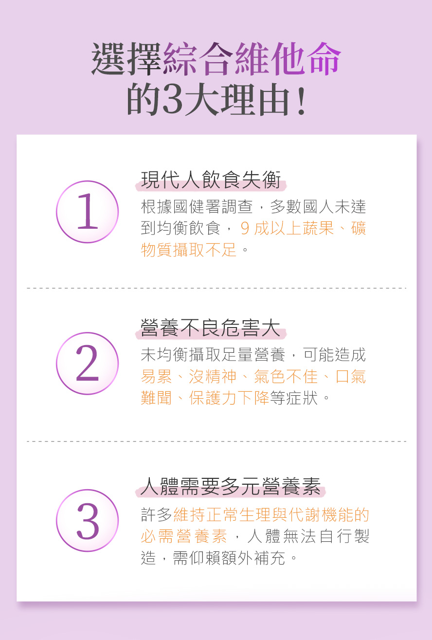 現代人飲食失衡、蔬果攝取不足，造成營養不良影響健康，建議補充綜合維他命。