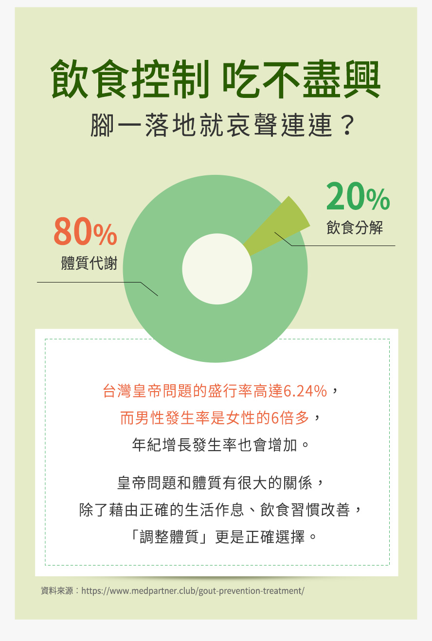 台灣的痛風盛行率約為6.24%，男性痛風患者是女性六倍，約有80%的痛風患者是體質問題，調整體質降低尿酸推薦BHK's諾麗果。