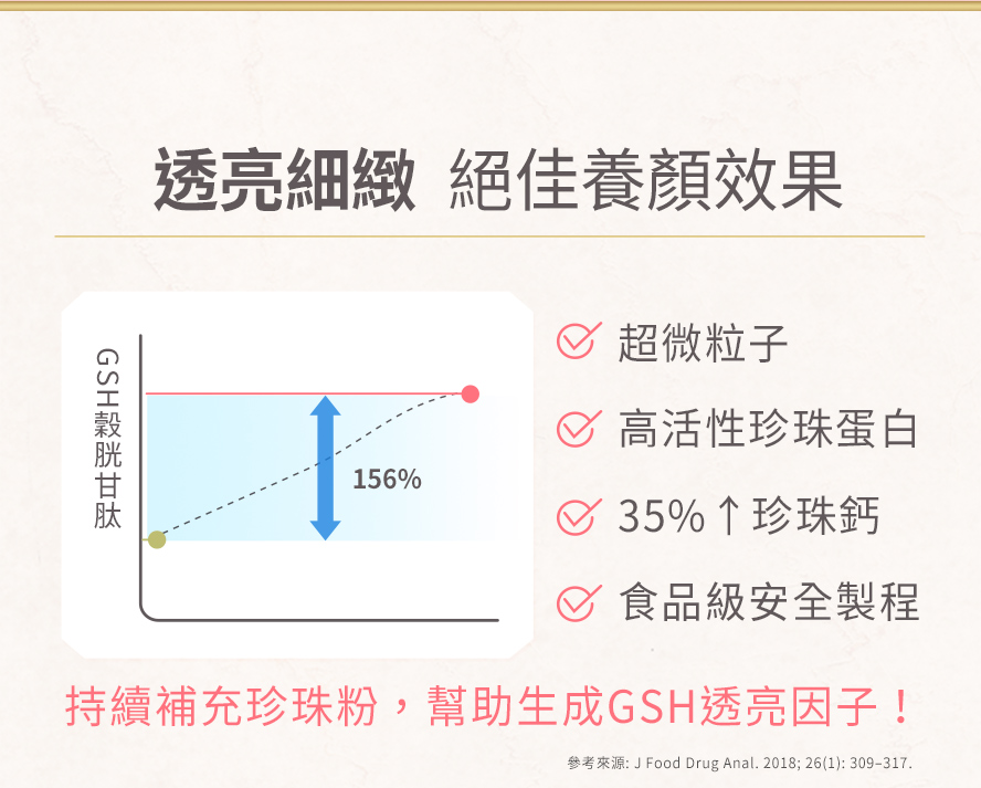 BHK’s專利珍珠粉，無塵室等級的製造過程，堅持最高品持，其身體吸收利用率高於一般傳統研磨珍珠粉125%。