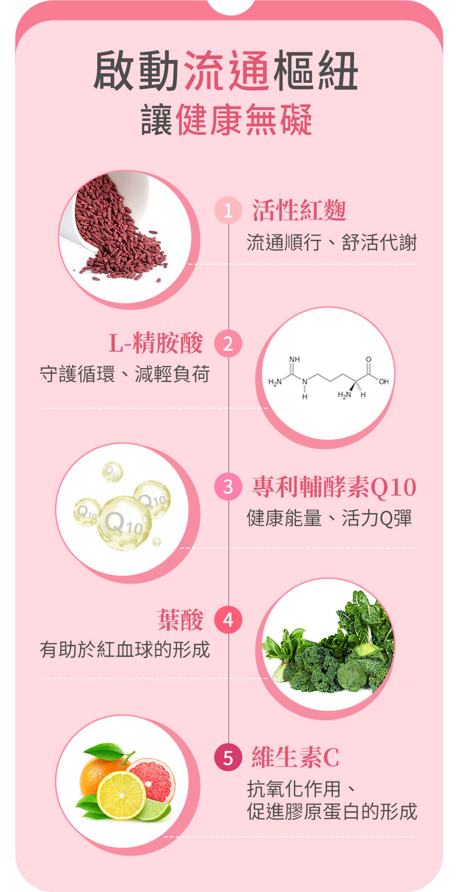 活性紅麴、Q10、精胺酸、葉酸，頂尖的獨家配方，一顆足量Monacolin-K 6mg，幫助降三高與膽固醇。