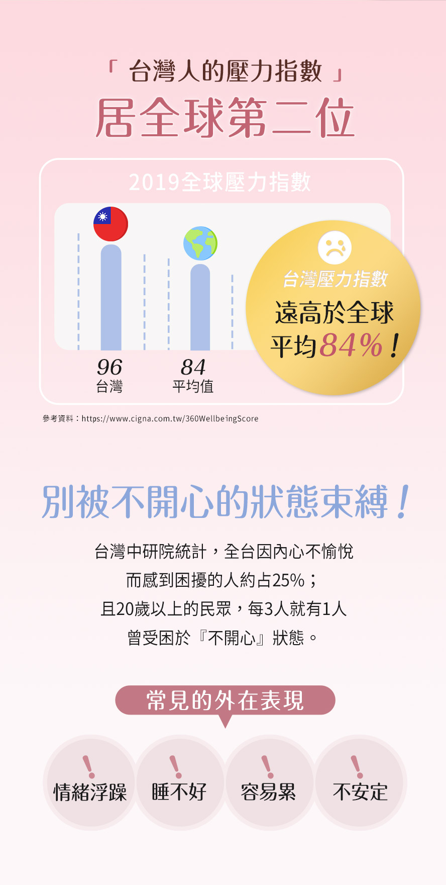 台灣壓力指數位居全球第2名。