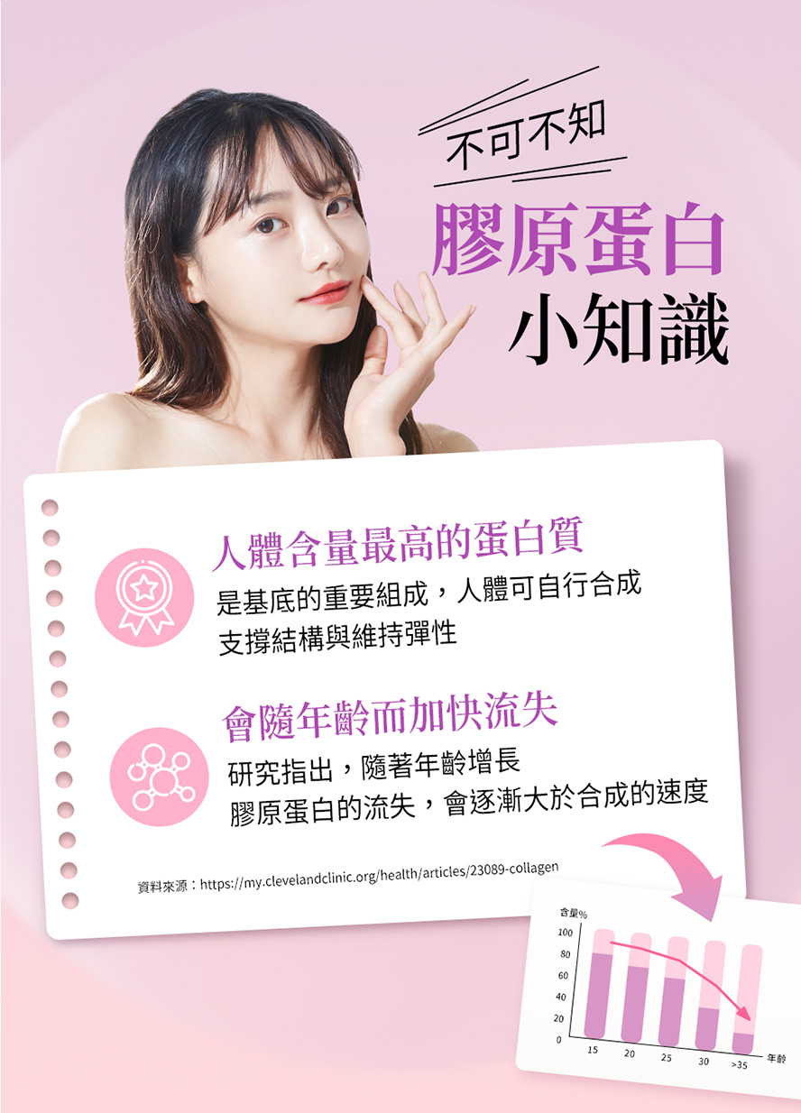 膠原蛋白隨年齡加快流失。