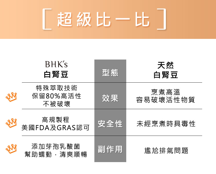 BHK's專利白腎豆,安全無疑慮,足量補充有效幫助減重
