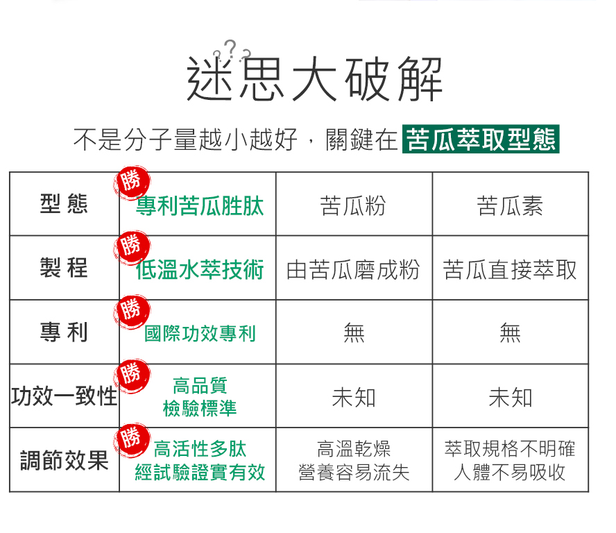 苦瓜胜肽的好壞在於苦瓜萃取型態，苦瓜胜肽的效果優於僅添加苦瓜粉與苦瓜素的產品。