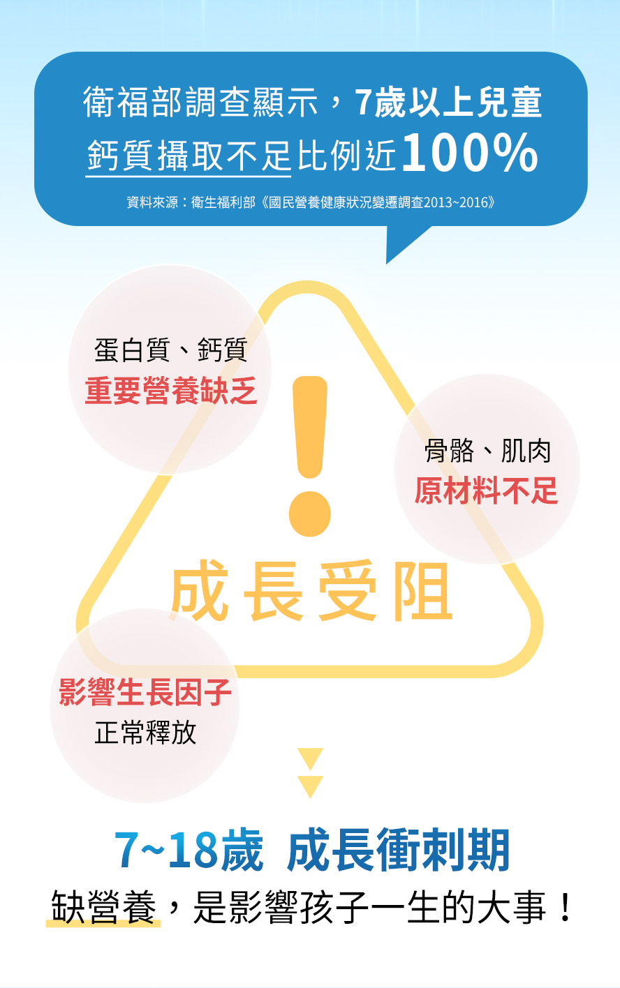 成長期需要哪些營養？須留意鈣質、蛋白質攝取。