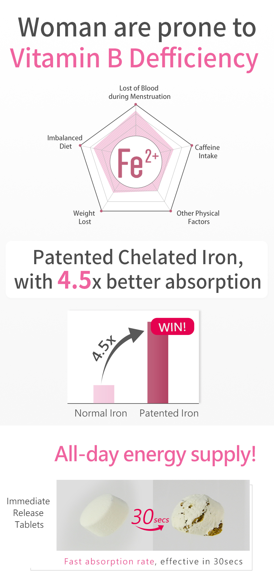 With iron that is 4.5 times more effective than normal iron, suitable for women 
