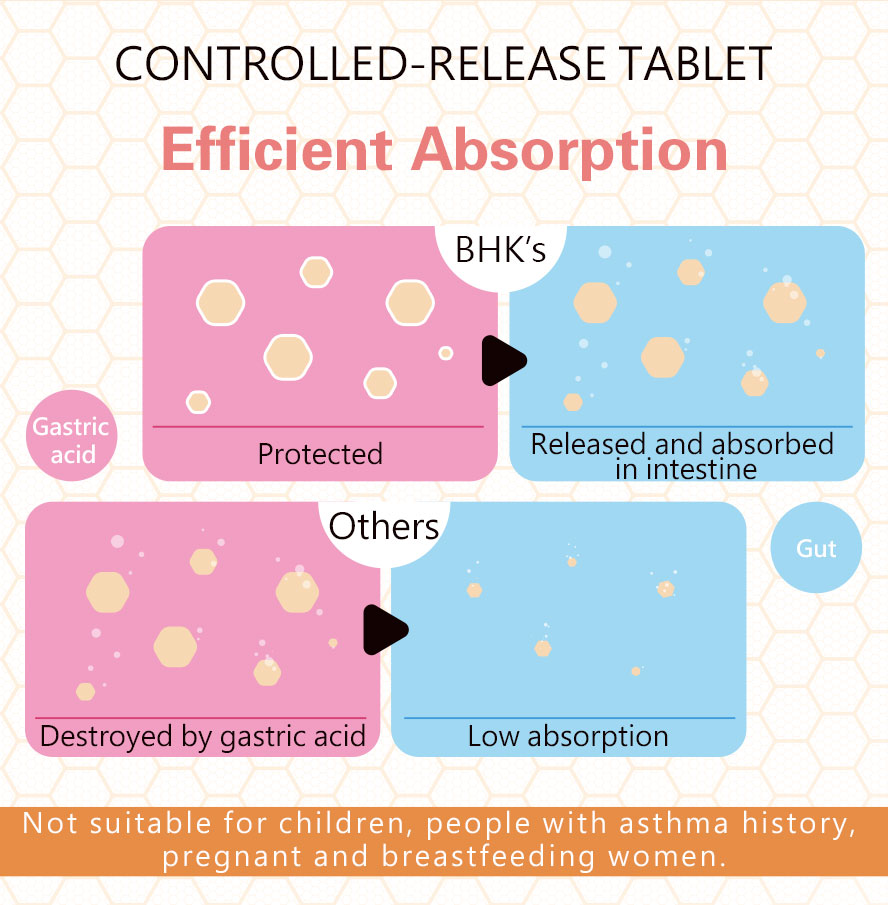 Controlled release technology to protect nutrients from stomahc acid & fully absort the nutrients