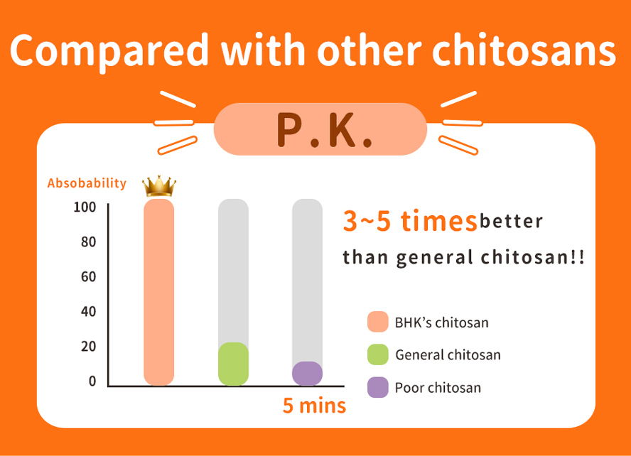 BHK's Chitosan boosts your metabolism and help you lose weight.