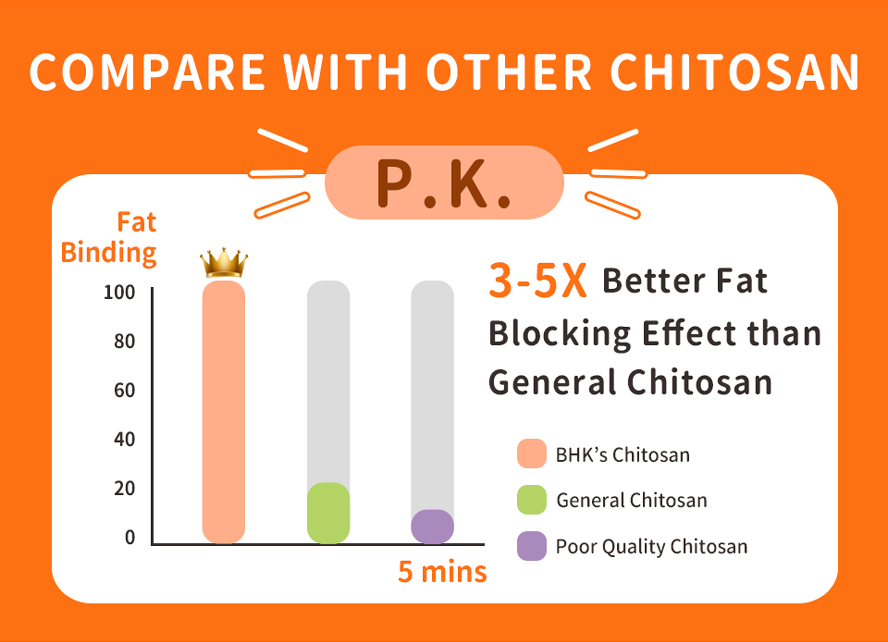 BHK's Chitosan boosts your metabolism and help you lose weight.