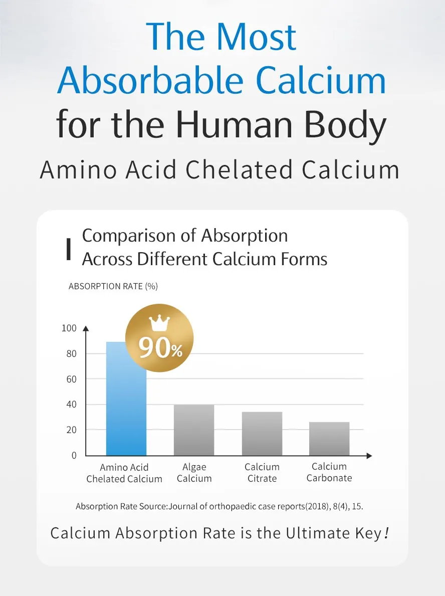 BHK's Amino Acid Chelated Calcium+K2 Tablets has higher absorption rates than calcium citrate and carbonate for maximum efficiency.