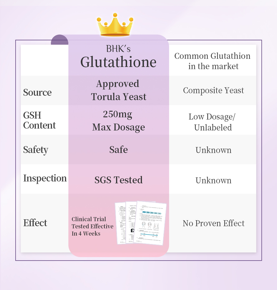 BHK's Glutathione is the highest dosage of glutathione & safest glutathione product in the market