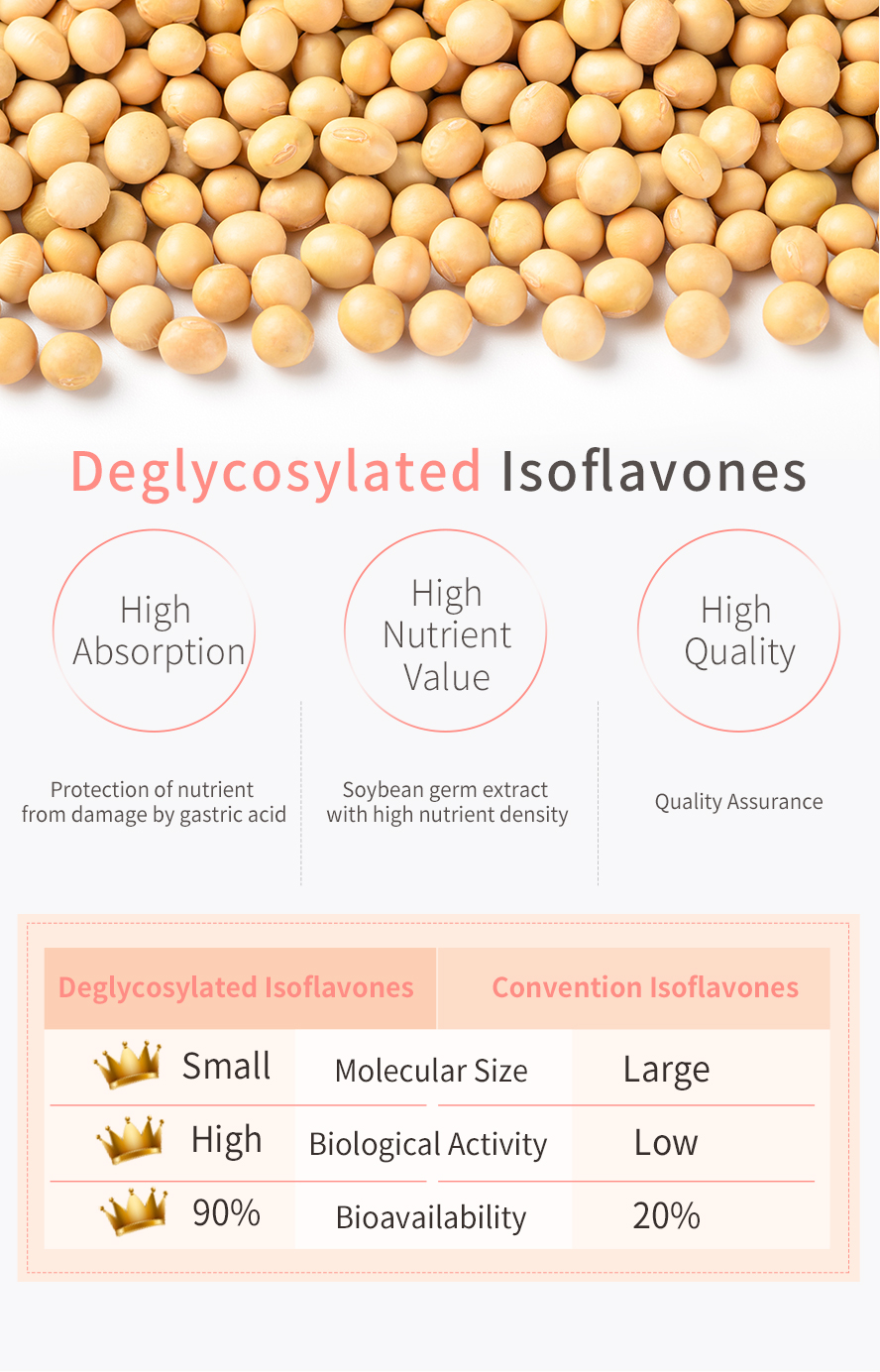 Deglycosylated form of isoflavones for best absorption and prevent damage from gastric acid