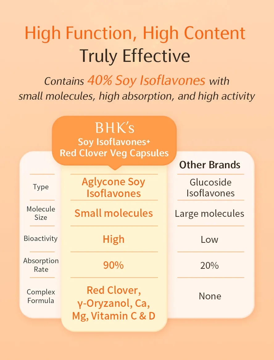 Recommended for mature and menopausal women, BHK's Soy Extract contains 40% isoflavones enriched with sesamin, calcium, and vitamins to enhance comfort during menopause.