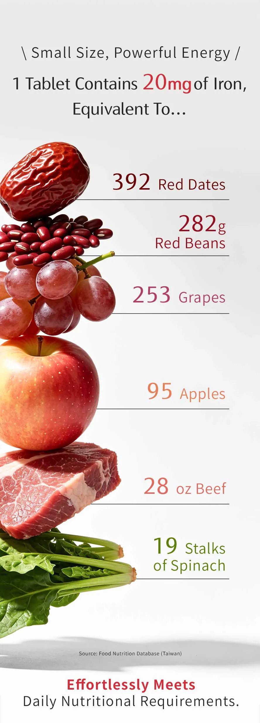 1 Ferrous Bisglycinate Tablet provides iron equivalent to 392 red dates, meeting your daily nutritional requirement in a single pill.