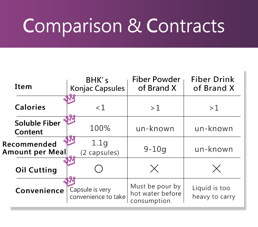 BHK's Konjac could boost metabolism, regular bowel movements and increase feelings of satiation