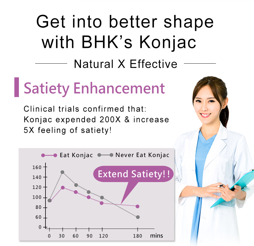 Clinical tested BHK's Patented Konjac can increase 5X high satiety when it expended 200X after absorbing water.