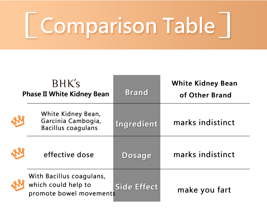 BHK White Kidney Beans helps gastrointestinal motility, absolute dosage, consists of Garcinia cambogia Extract (Fruit) and Bacillus coagulans
