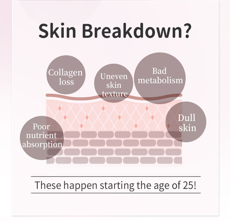 After the age of 25, the effect of skin quality decreasing will be obvious due to slower metabolism and collagen loss, such as dullness and wrinkles